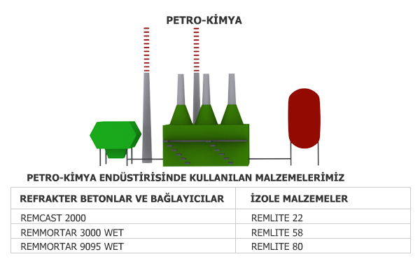 petro-kimya